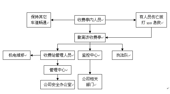 高速公路收費(fèi)站8種突發(fā)事件應(yīng)急預(yù)案