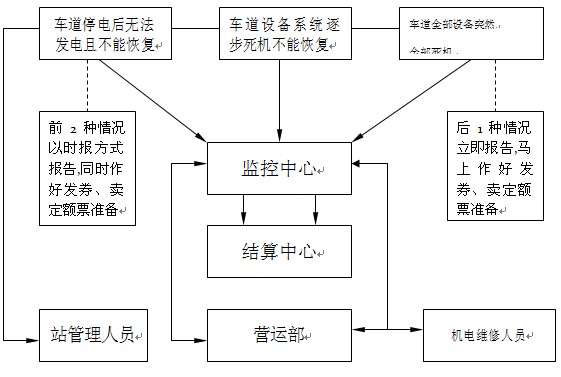 高速公路收費(fèi)站8種突發(fā)事件應(yīng)急預(yù)案